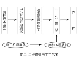 西安灌浆料施工工艺—文字完整版